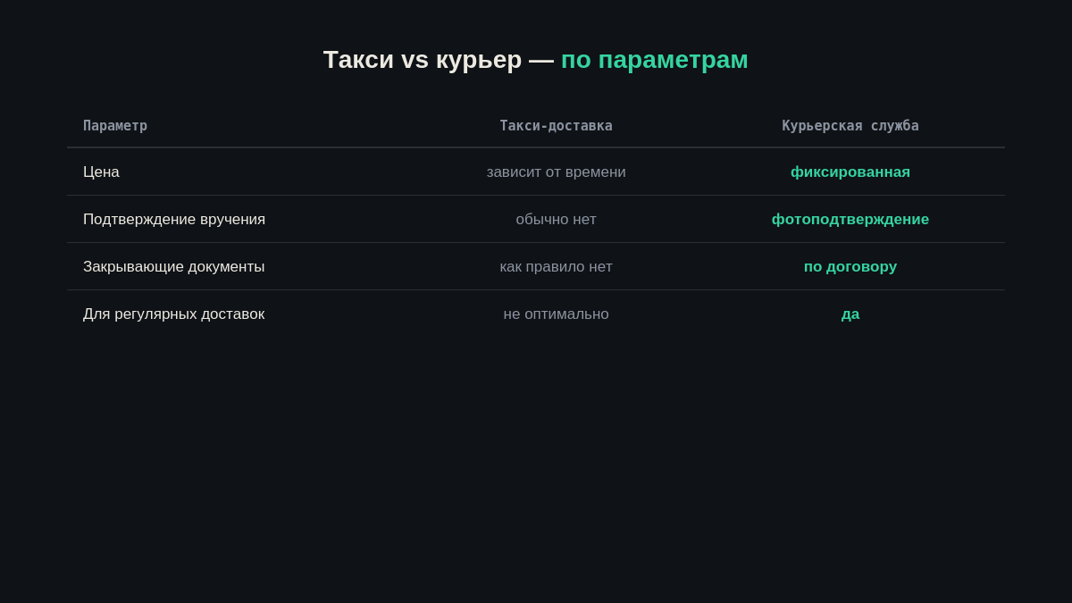 Такси или курьер для доставки документов: что выбрать бизнесу