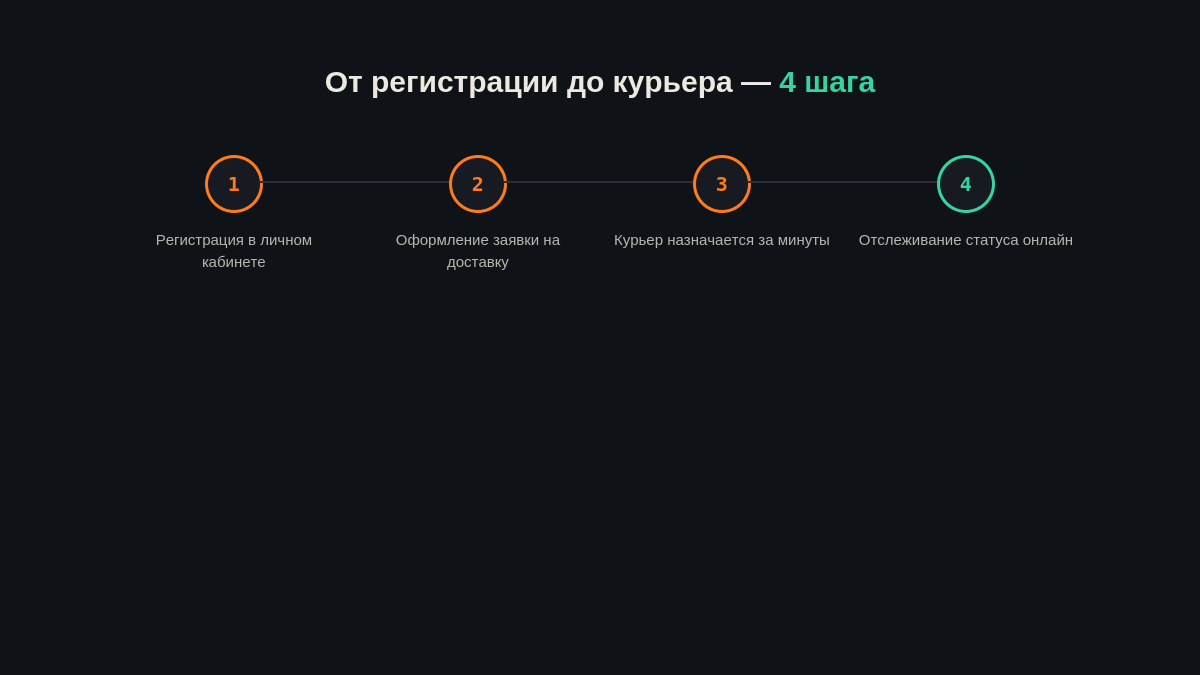 Штатный курьер заболел или уволился: как за 15 минут перекрыть потребность в доставке