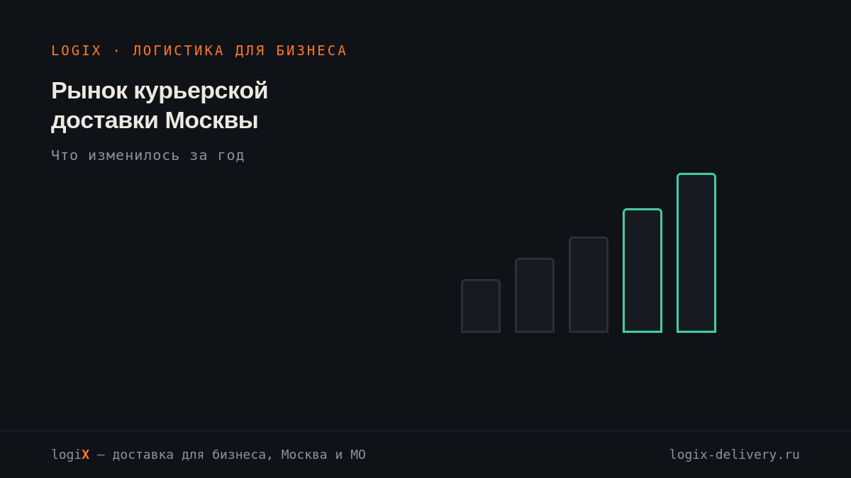 Рынок курьерской доставки Москвы: тарифы, аутсорс и требования бизнеса